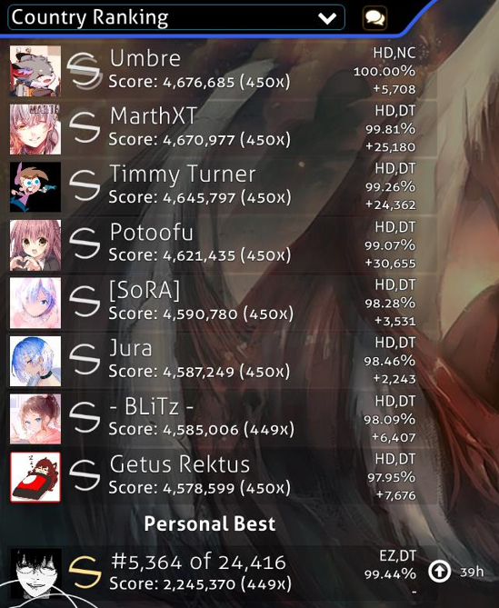 xasuma has set a score on every ranked map/difficulty in osu! standard as  of 27/04/2019 (60,845 maps) : r/osugame